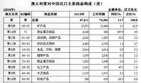 2018年中国与澳大利亚双边贸易概况：贸易额为1431.3亿美元