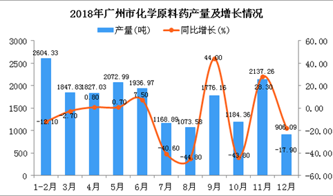 2018年广州市化学原料药产量同比下降5.7%
