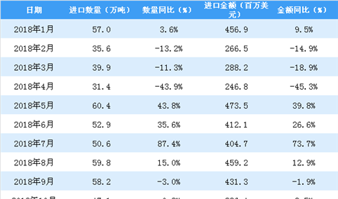 2019年1月中国食用植物油进口量为85.9万吨 同比增长50.7%