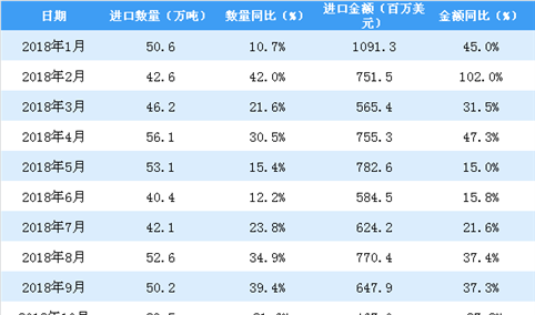 2019年1月中国鲜、干水果及坚果进口量为74.9万吨 同比增长48.2%