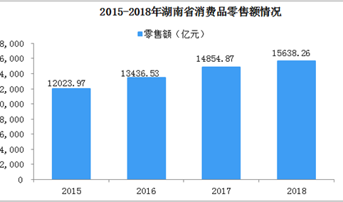 2018年湖南省社会消费品零售总额达15638.26亿元  同比增长10%