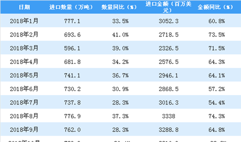 2019年1月中国天然气进口量为980.9万吨 同比增长26.8%