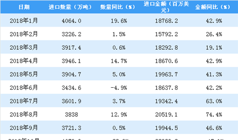 2019年1月中国原油进口量为4259.7万吨 同比增长5.1%