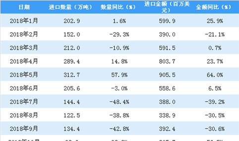 2019年1月中国谷物及谷物粉进口量为244.7万吨 同比增长20.6%。