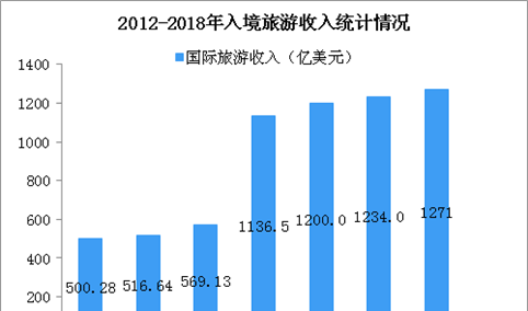 2018年我国出入境旅游市场综述：国际旅游收入达1271亿美元（图）