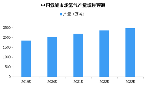 2019年中国氢能市场氢气产量规模预测：产量将近2000万吨（附图表）