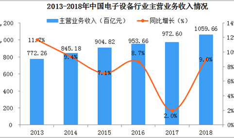 2018年中国电子设备行业市场分析及2019年走势预测（附图表）