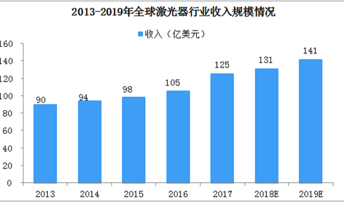 卓镭激光B轮融资近亿元  2019年激光器市场规模预测（图）