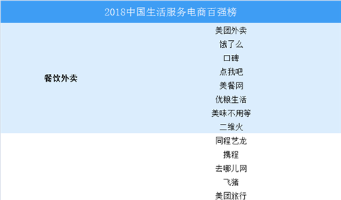 2018年中国生活服务电商百强榜（附完整榜单）