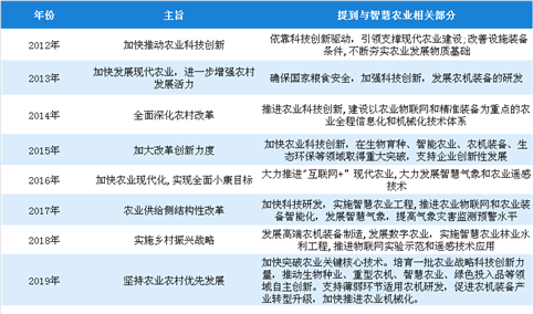 中央一号文件：推动智慧农业自主创新 历年中央一号文件聚焦智慧农业相关内容汇总一览