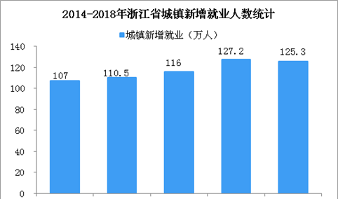 2018年浙江城镇新增就业125.3万人  连续六年超100万人（图）