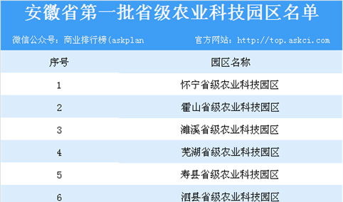 安徽省第一批省级农业科技园区名单出炉：12家园区上榜（附详细名单）