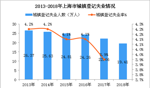 2018年上海市新增就业岗位58.17万个   城镇登记失业人数减少2.65万（图）