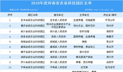 2018年度河南省农业科技园区名单汇总一览（表）