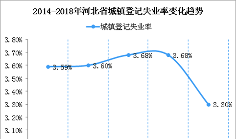 河北省五年城镇新增就业390万人  2018年城镇登记失业率降至3.3%（图）