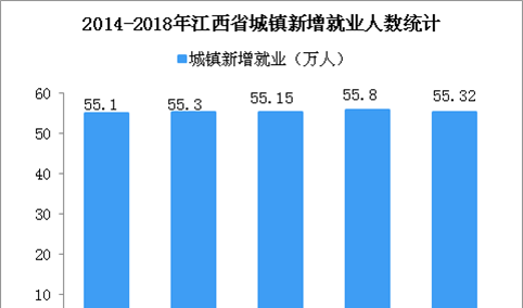 2018年江西省城镇新增就业55.32万人  城镇登记失业率3.44% （图）