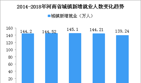 2018年河南省就业数据统计：实现城镇新增就业139.24万人（图）