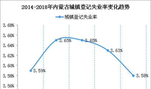 2018年内蒙古城镇新增就业25.92万人  城镇登记失业率为3.58%（图）