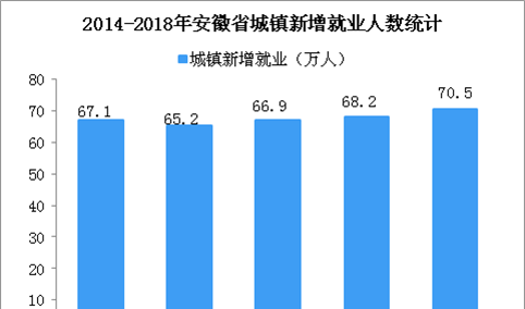 2018年安徽省就业数据统计：城镇新增就业70.5万人  创历史新高（图）