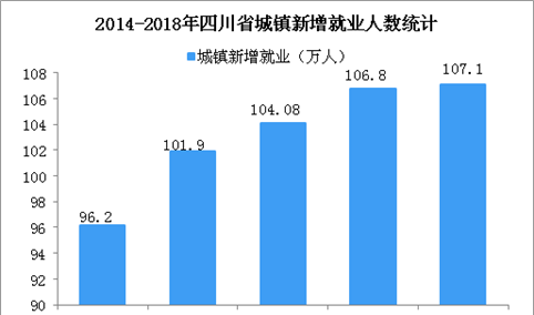 四川省五年城镇新增就业累计超500万人 2018年城镇登记失业率低至3.47%（图）