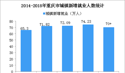 2018年重庆城镇新增就业超70万人 城镇登记失业率为3.3%（图）
