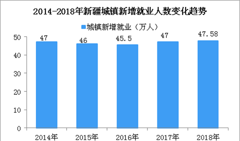 2018新疆就业数据统计：城镇新增就业人数五年逾230万 （图）
