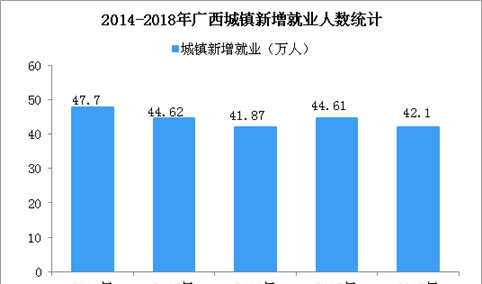 2018年广西城镇新增就业42.1万人  城镇登记失业率2.34%（图）