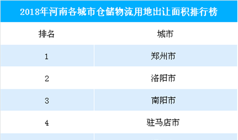 物流地产投资情报：2018年河南省各城市仓储物流用地出让面积排行榜