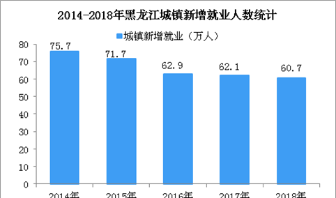 2018年黑龙江城镇新增就业60.7万人 城镇登记失业率为3.99%（图）
