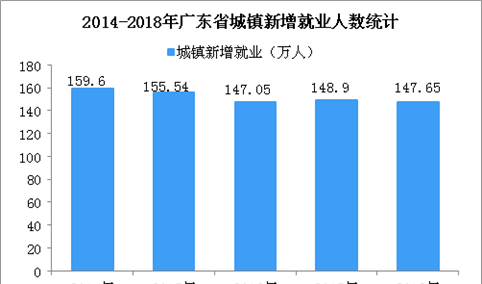 2018年广东省就业数据统计：城镇新增就业147.65万人 失业率降至2.41% （图）