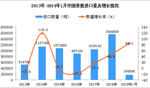 2019年1月中国香蕉进口量同比增长84.3%