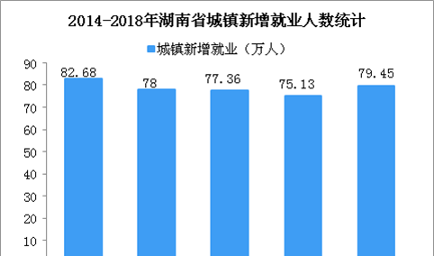 2018年湖南省就业数据统计：城镇新增就业79.45万人 （图）