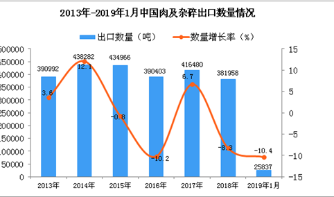 2019年1月中国肉及杂碎出口量同比下降10.4%
