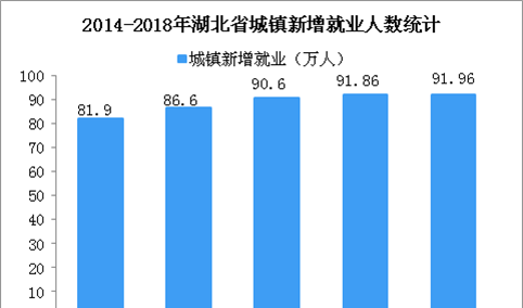 湖北省五年城镇新增就业累计442.92万人 2018年失业率低至2.55%（图）