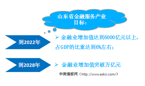 山东金融服务业产业目标与布局分析：到2022年金融业增加值突破6000亿（图）