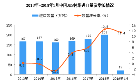 2019年1月中国ABS树脂进口量为19万吨 同比增长11.4%