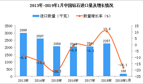 2019年1月中国钻石进口量为168千克 同比下降18.1%