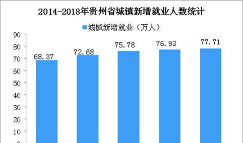 2018年贵州省城镇新增就业77.71万人 城镇登记失业率为3.16%（图）