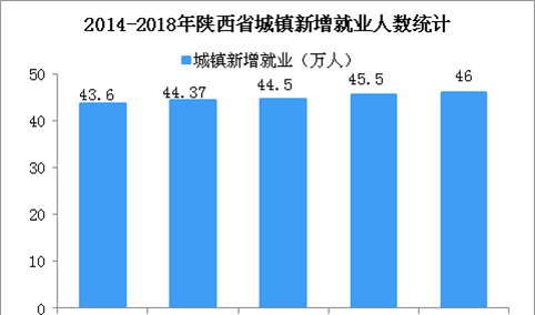 2018年陕西省就业数据统计：城镇登记失业率降至3.2% （图）