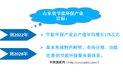 山东省节能环保服务业产业布局分析及重点项目汇总一览（附图表）