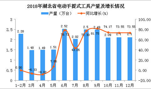 2018年湖北省电动手提式工具产量同比增长40.25%