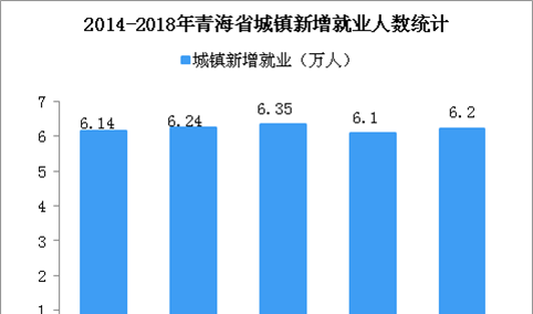 2018年青海省城镇新增就业6.2万人  城镇登记失业率为3.0%（图）