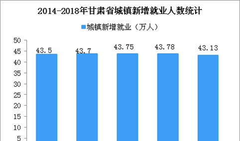2018年甘肃省就业数据统计：城镇新增就业43.13万人 （图）