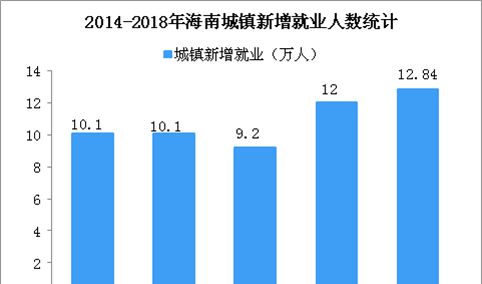 2018年海南省就业数据统计：城镇新增就业12.84万人  失业率降至2.3% （图）