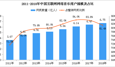 2018年中国互联网网络音乐用户5.76亿人 占比下滑（附图表）