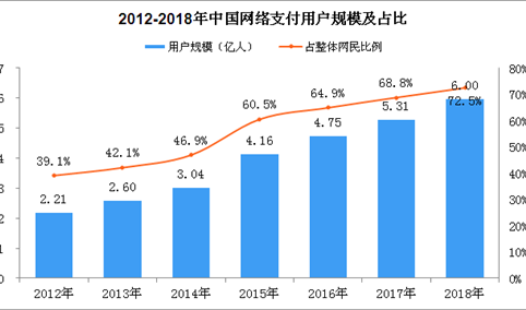 2018年移动支付用户规模达5.83亿 线下消费移动支付占比67.2%（图）