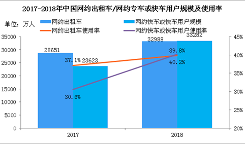 2018年中国网约出租车用户规模达3.3亿 中国网约车市场规模有多大？（图）
