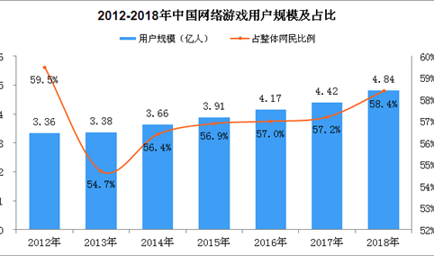 2018年中国网络游戏用户规模数据分析：手机网络游戏用户达4.59亿（图）