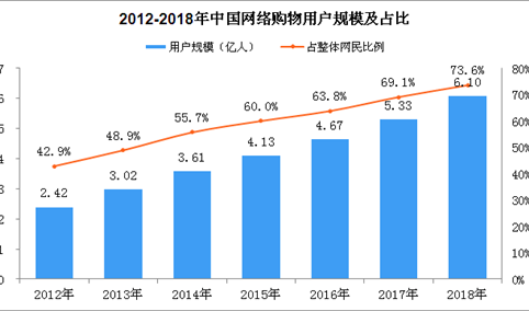 2018年中国网络购物用户规模数据分析：手机网络购物用户逼近6亿（图）