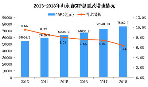 2018年山东统计公报：GDP总量76469.7亿 增长6.4%（附图表）